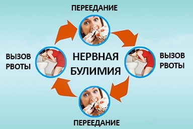Лечение булимии в Карымском